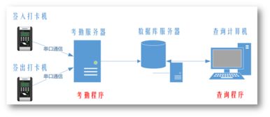 考勤系統(tǒng)需求分析書(shū)